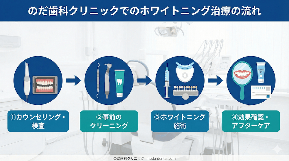 のだ歯科クリニックでのホワイトニング治療の流れ