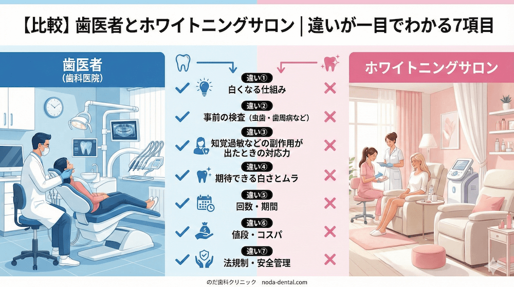 【比較】歯医者とサロン｜違いが一目でわかる7項目
