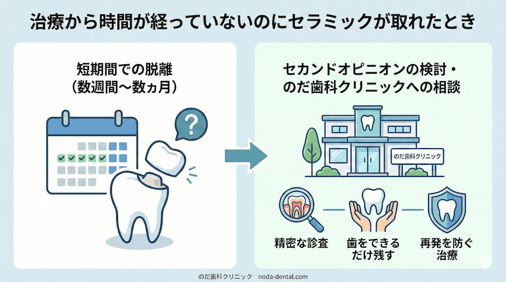 治療から時間が経っていないのにセラミックが取れたとき