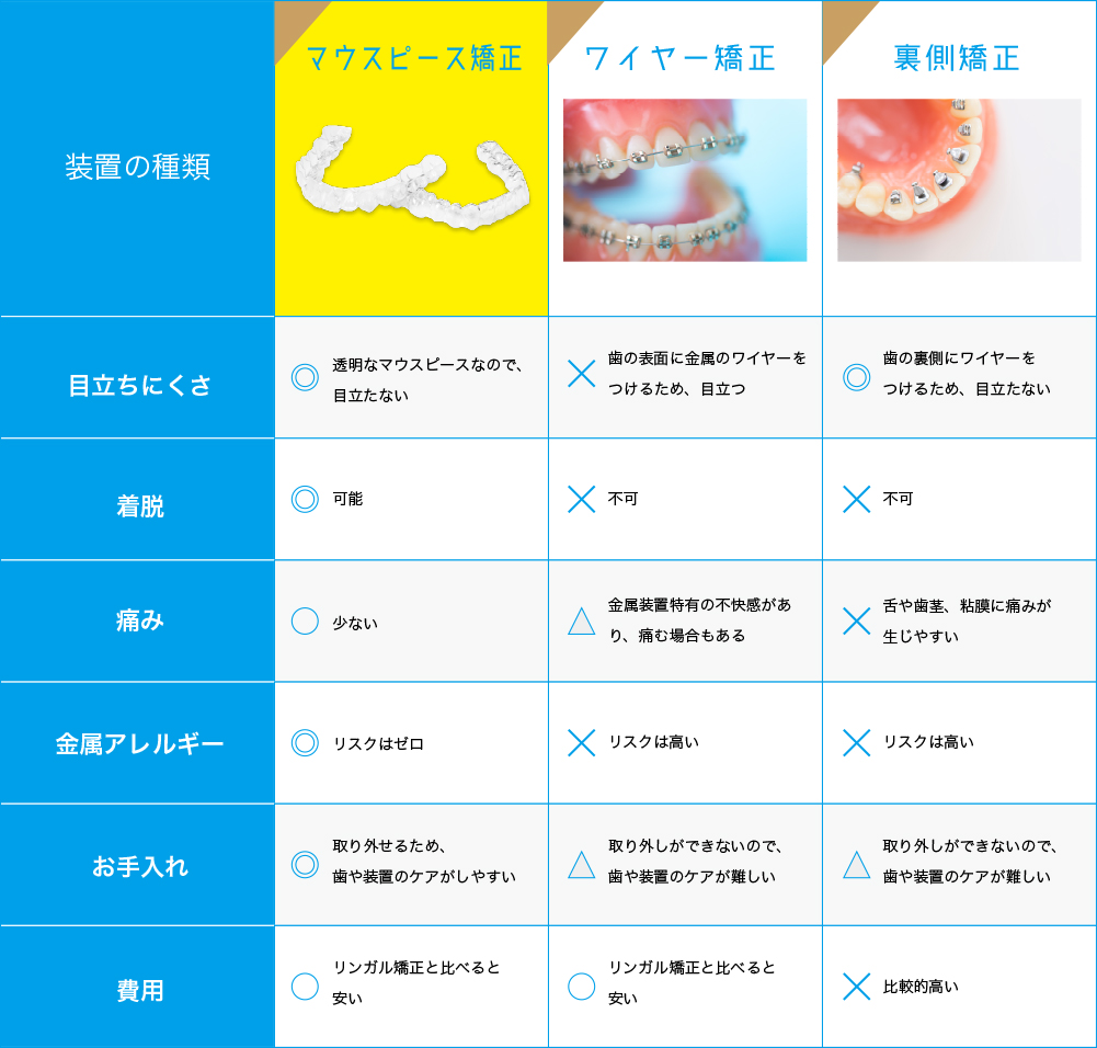 他の矯正法との比較